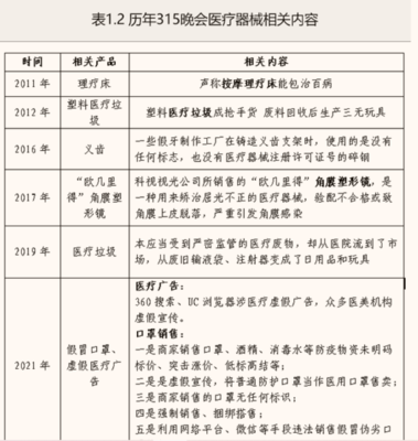 重溫11年315晚會，看新版《醫療器械監督管理條例》怎么變？